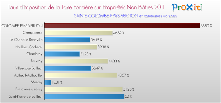 Taux d'imposition de la taxe foncière sur les immeubles et terrains non batis 2011 pour SAINTE-COLOMBE-PRèS-VERNON et les communes proches Comparaison des taux d'imposition de la taxe foncière sur les immeubles et terrains non batis 2011 pour SAINTE-COLOMBE-PRèS-VERNON et les communes voisines
