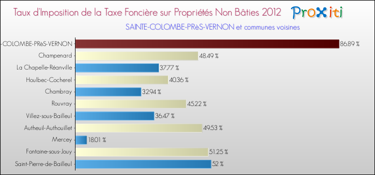 Taux d'imposition de la taxe foncière sur les immeubles et terrains non batis 2012 pour SAINTE-COLOMBE-PRèS-VERNON et les communes proches Comparaison des taux d'imposition de la taxe foncière sur les immeubles et terrains non batis 2012 pour SAINTE-COLOMBE-PRèS-VERNON et les communes voisines