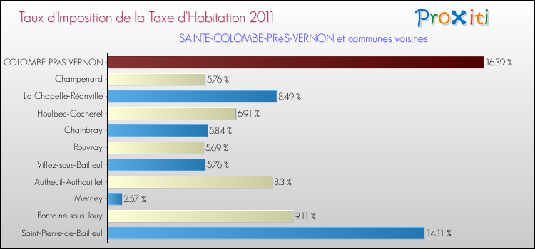 Taux d'imposition de la taxe d'habitation 2011 pour SAINTE-COLOMBE-PRèS-VERNON et les communes proches Comparaison des taux d'imposition de la taxe d'habitation 2011 pour SAINTE-COLOMBE-PRèS-VERNON et les communes voisines