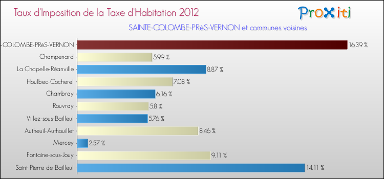Taux d'imposition de la taxe d'habitation 2012 pour SAINTE-COLOMBE-PRèS-VERNON et les communes proches Comparaison des taux d'imposition de la taxe d'habitation 2012 pour SAINTE-COLOMBE-PRèS-VERNON et les communes voisines