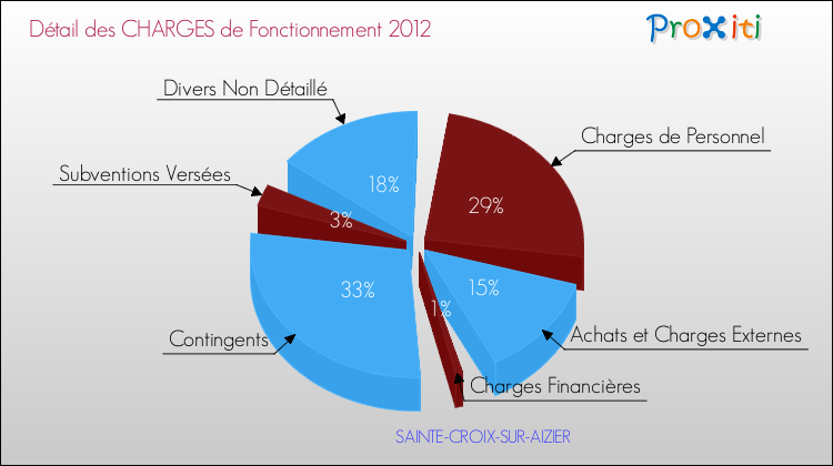 Décomposition des Charges de Fonctionnement 2012 de la commune de SAINTE-CROIX-SUR-AIZIER Charges de Fonctionnement 2012 pour la commune de SAINTE-CROIX-SUR-AIZIER