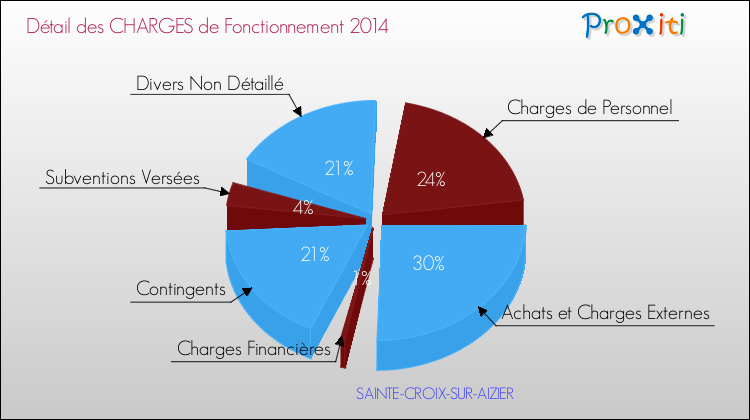 Décomposition des Charges de Fonctionnement 2014 de la commune de SAINTE-CROIX-SUR-AIZIER Charges de Fonctionnement 2014 pour la commune de SAINTE-CROIX-SUR-AIZIER