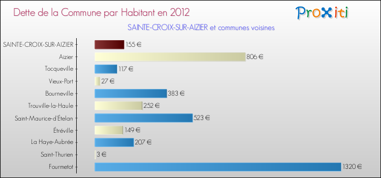 Dette par habitant de la commune en 2012 pour SAINTE-CROIX-SUR-AIZIER et les communes proches Comparaison de la dette par habitant de la commune en 2012 pour SAINTE-CROIX-SUR-AIZIER et les communes voisines