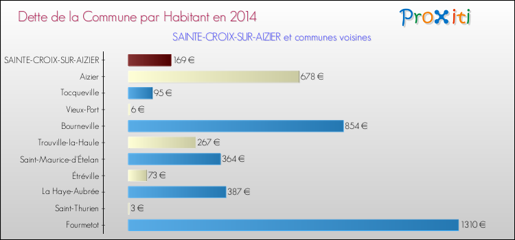 Dette par habitant de la commune en 2014 pour SAINTE-CROIX-SUR-AIZIER et les communes proches Comparaison de la dette par habitant de la commune en 2014 pour SAINTE-CROIX-SUR-AIZIER et les communes voisines
