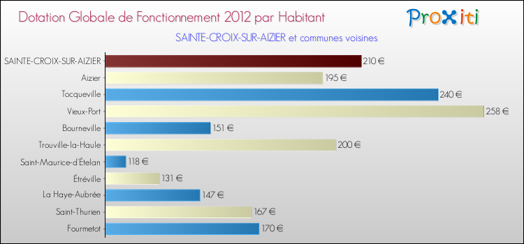 Montant des dotations globales de fonctionnement DGF par Habitant pour SAINTE-CROIX-SUR-AIZIER et les communes proches Comparaison des des dotations globales de fonctionnement DGF par habitant pour SAINTE-CROIX-SUR-AIZIER et les communes voisines