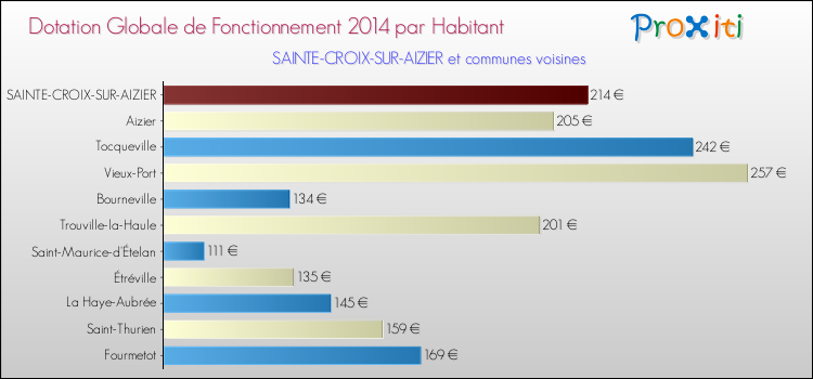 Montant des dotations globales de fonctionnement DGF par Habitant pour SAINTE-CROIX-SUR-AIZIER et les communes proches en 2014. Comparaison des des dotations globales de fonctionnement DGF par habitant pour SAINTE-CROIX-SUR-AIZIER et les communes voisines en 2014.