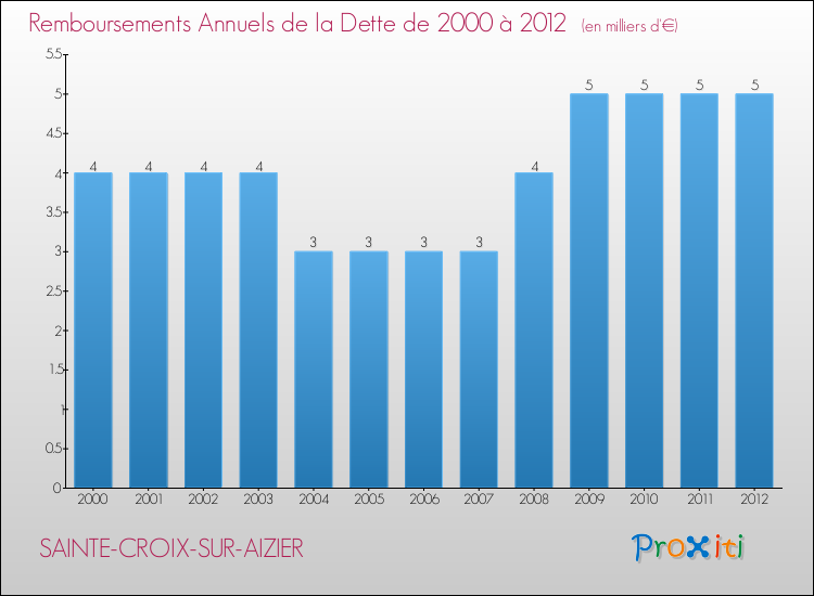 Evolution de l'annuité de la dette pour la commune de SAINTE-CROIX-SUR-AIZIER de 2000 à 2012 Annuités de la dette pour SAINTE-CROIX-SUR-AIZIER de 2000 à 2012
