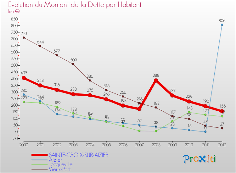 Evolution de la dette par habitant pour la commune de SAINTE-CROIX-SUR-AIZIER et les communes proches de 2000 à 2012 Comparaison de la dette par habitant pour SAINTE-CROIX-SUR-AIZIER et les communes voisines de 2000 à 2012