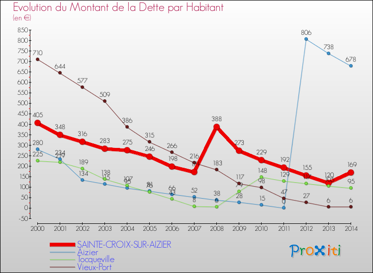 Evolution de la dette par habitant pour la commune de SAINTE-CROIX-SUR-AIZIER et les communes proches de 2000 à 2014 Comparaison de la dette par habitant pour SAINTE-CROIX-SUR-AIZIER et les communes voisines de 2000 à 2014