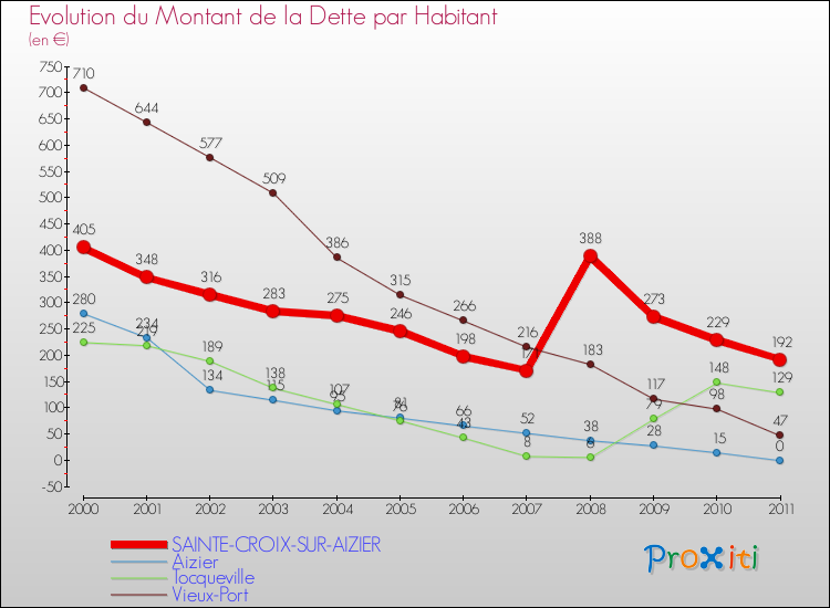 Evolution de la dette par habitant pour la commune de SAINTE-CROIX-SUR-AIZIER et les communes proches Comparaison de la dette par habitant pour SAINTE-CROIX-SUR-AIZIER et les communes voisines