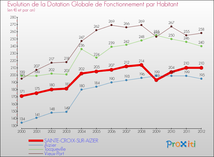 Evolution et montant de la dotation globale de fonctionnement par Habitant pour SAINTE-CROIX-SUR-AIZIER et les communes proches Comparaison des dotations globales de fonctionnement par habitant pour SAINTE-CROIX-SUR-AIZIER et les communes voisines
