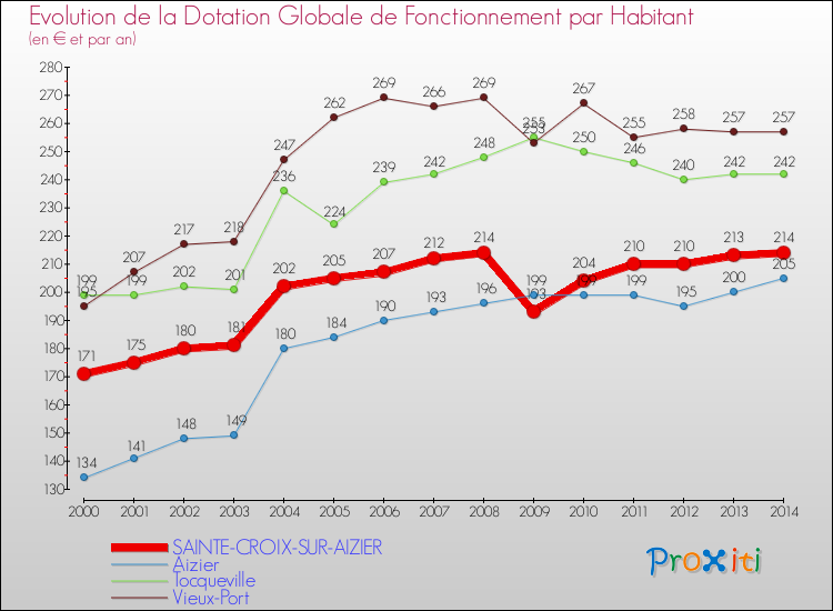 Evolution et montant de la dotation globale de fonctionnement par Habitant pour SAINTE-CROIX-SUR-AIZIER et les communes proches de 2000 à 2014. Comparaison des dotations globales de fonctionnement par habitant pour SAINTE-CROIX-SUR-AIZIER et les communes voisines de 2000 à 2014.