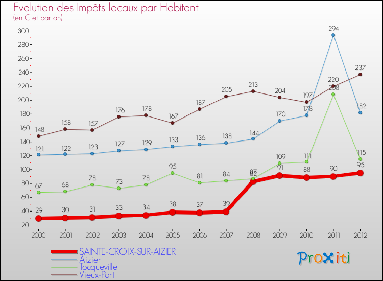 Evolution et montant des impôts locaux par Habitant pour SAINTE-CROIX-SUR-AIZIER et les communes proches Comparaison des impôts locaux par habitant pour SAINTE-CROIX-SUR-AIZIER et les communes voisines