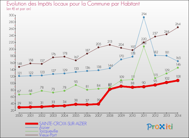 Evolution et montant des impôts locaux par Habitant pour SAINTE-CROIX-SUR-AIZIER et les communes proches de 2000 à 2014 Comparaison des impôts locaux par habitant pour SAINTE-CROIX-SUR-AIZIER et les communes voisines de 2000 à 2014