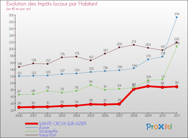 Evolution et montant des impôts locaux par Habitant pour SAINTE-CROIX-SUR-AIZIER et les communes proches Comparaison des impôts locaux par habitant pour SAINTE-CROIX-SUR-AIZIER et les communes voisines