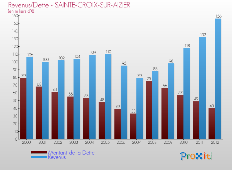 Evolution comparée de la dette et des revenus pour la commune de SAINTE-CROIX-SUR-AIZIER de 2000 à 2012 Comparaison de la dette et des revenus pour SAINTE-CROIX-SUR-AIZIER de 2000 à 2012