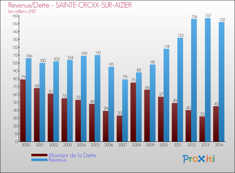 Evolution comparée de la dette et des revenus pour la commune de SAINTE-CROIX-SUR-AIZIER de 2000 à 2014 Comparaison de la dette et des revenus pour SAINTE-CROIX-SUR-AIZIER de 2000 à 2014