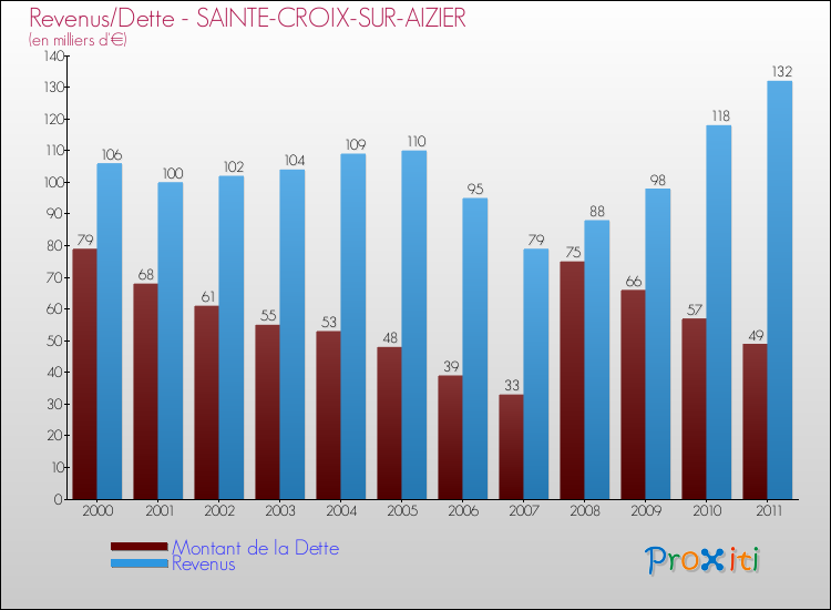Evolution comparée de la dette et des revenus pour la commune de SAINTE-CROIX-SUR-AIZIER de 2000 à 2011 Comparaison de la dette et des revenus pour SAINTE-CROIX-SUR-AIZIER de 2000 à 2011