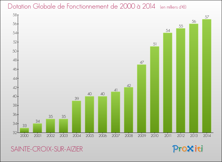 Evolution du montant de la Dotation Globale de Fonctionnement pour la commune de SAINTE-CROIX-SUR-AIZIER de 2000 à 2014 Evolution du montant de la Dotation Globale de Fonctionnement pour SAINTE-CROIX-SUR-AIZIER de 2000 à 2014