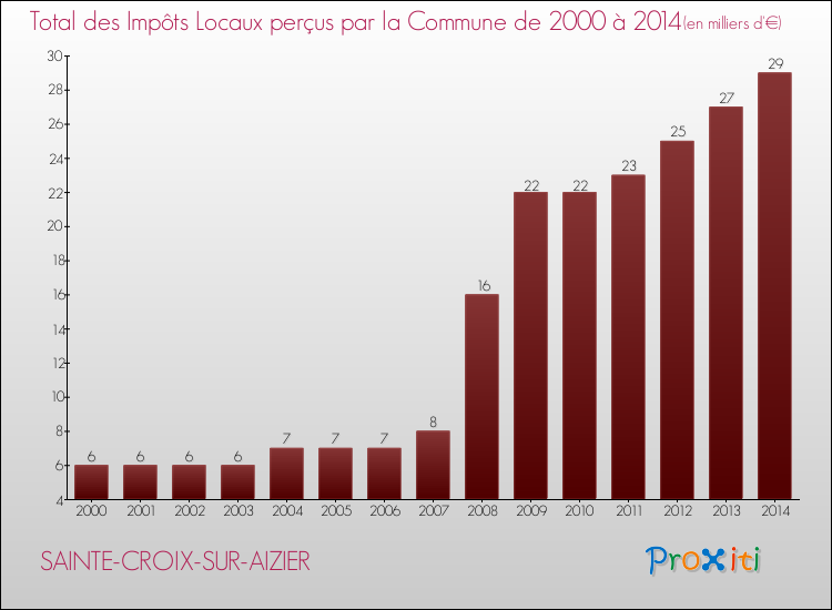 Evolution des Impôts Locaux pour la commune de SAINTE-CROIX-SUR-AIZIER de 2000 à 2014 Evolution des Impôts Locaux pour SAINTE-CROIX-SUR-AIZIER de 2000 à 2014