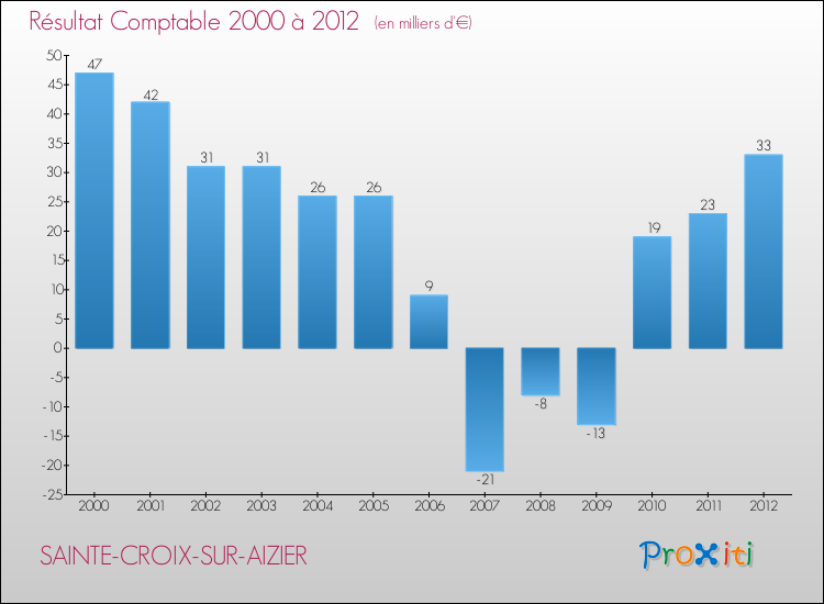Evolution du résultat comptable pour la commune de SAINTE-CROIX-SUR-AIZIER de 2000 à 2012 Evolution du résultat comptable pour SAINTE-CROIX-SUR-AIZIER de 2000 à 2012