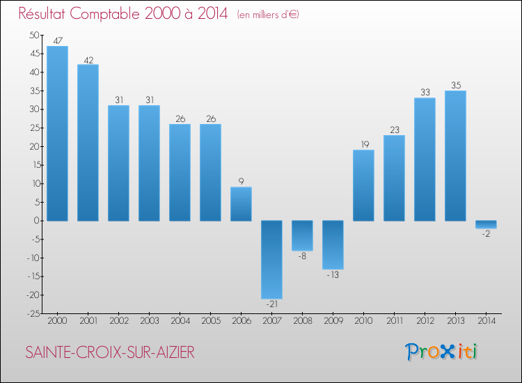 Evolution du résultat comptable pour la commune de SAINTE-CROIX-SUR-AIZIER de 2000 à 2014 Evolution du résultat comptable pour SAINTE-CROIX-SUR-AIZIER de 2000 à 2014