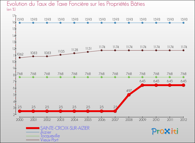 Evolution du taux de la taxe foncière sur le bati pour SAINTE-CROIX-SUR-AIZIER et les communes proches de 2000 à 2012 Comparaison des taux de taxe foncière sur le bati pour SAINTE-CROIX-SUR-AIZIER et les communes voisines de 2000 à 2012