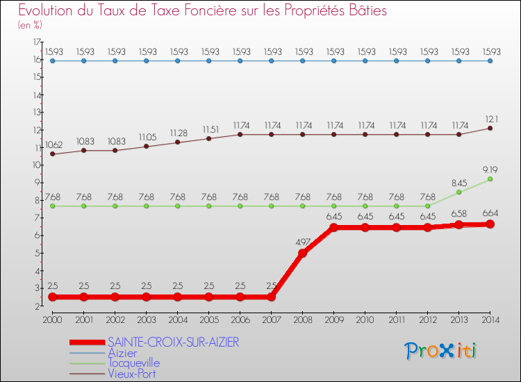 Evolution du taux de la taxe foncière sur le bati pour SAINTE-CROIX-SUR-AIZIER et les communes proches de 2000 à 2014 Comparaison des taux de taxe foncière sur le bati pour SAINTE-CROIX-SUR-AIZIER et les communes voisines de 2000 à 2014
