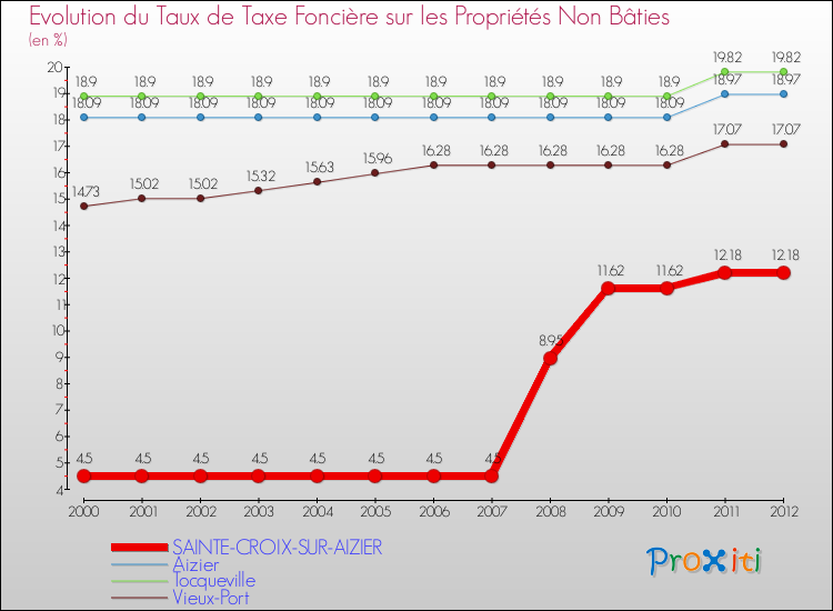 Evolution du taux de la taxe foncière sur les immeubles et terrains non batis pour SAINTE-CROIX-SUR-AIZIER et les communes proches de 2000 à 2012 Comparaison des taux de la taxe foncière sur les immeubles et terrains non batis pour SAINTE-CROIX-SUR-AIZIER et les communes voisines de 2000 à 2012