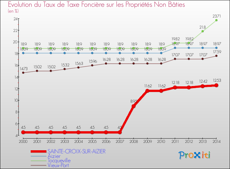 Evolution du taux de la taxe foncière sur les immeubles et terrains non batis pour SAINTE-CROIX-SUR-AIZIER et les communes proches de 2000 à 2014 Comparaison des taux de la taxe foncière sur les immeubles et terrains non batis pour SAINTE-CROIX-SUR-AIZIER et les communes voisines de 2000 à 2014