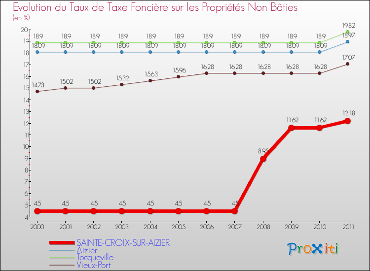 Evolution du taux de la taxe foncière sur les immeubles et terrains non batis pour SAINTE-CROIX-SUR-AIZIER et les communes proches Comparaison des taux de la taxe foncière sur les immeubles et terrains non batis pour SAINTE-CROIX-SUR-AIZIER et les communes voisines