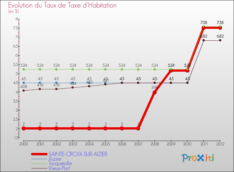 Evolution du taux de la taxe d'habitation pour SAINTE-CROIX-SUR-AIZIER et les communes proches Comparaison des taux de la taxe d'habitation pour SAINTE-CROIX-SUR-AIZIER et les communes voisines