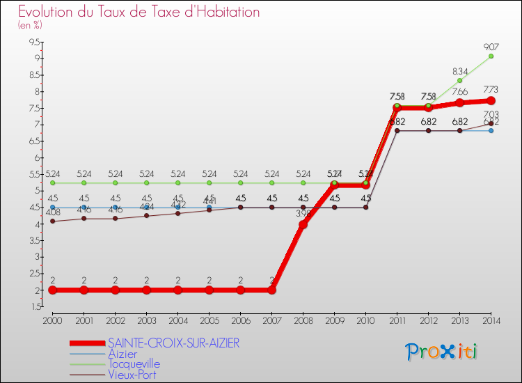 Evolution du taux de la taxe d'habitation pour SAINTE-CROIX-SUR-AIZIER et les communes proches de 2000 à 2014 Comparaison des taux de la taxe d'habitation pour SAINTE-CROIX-SUR-AIZIER et les communes voisines de 2000 à 2014