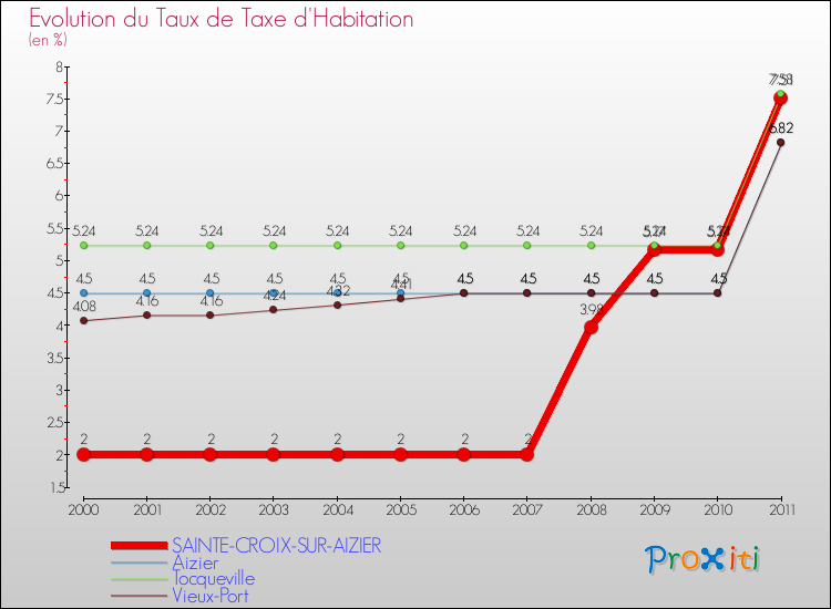 Evolution du taux de la taxe d'habitation pour SAINTE-CROIX-SUR-AIZIER et les communes proches Comparaison des taux de la taxe d'habitation pour SAINTE-CROIX-SUR-AIZIER et les communes voisines