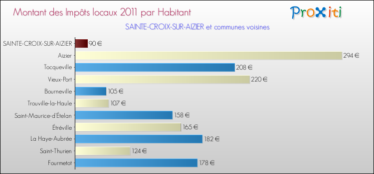 Montant des impôts locaux par Habitant pour SAINTE-CROIX-SUR-AIZIER et les communes proches Comparaison des impôts locaux par habitant pour SAINTE-CROIX-SUR-AIZIER et les communes voisines