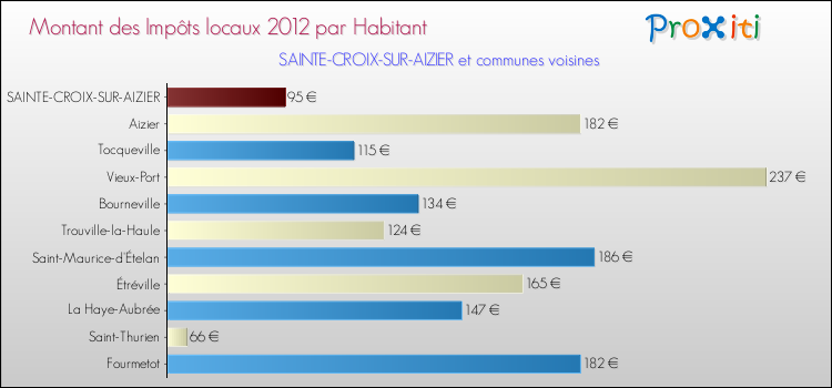 Montant des impôts locaux par Habitant pour SAINTE-CROIX-SUR-AIZIER et les communes proches Comparaison des impôts locaux par habitant pour SAINTE-CROIX-SUR-AIZIER et les communes voisines
