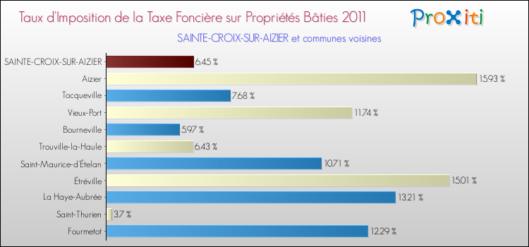 Taux d'imposition de la taxe foncière sur le bati 2011 pour SAINTE-CROIX-SUR-AIZIER et les communes proches Comparaison des taux d'imposition de la taxe foncière sur le bati 2011 pour SAINTE-CROIX-SUR-AIZIER et les communes voisines