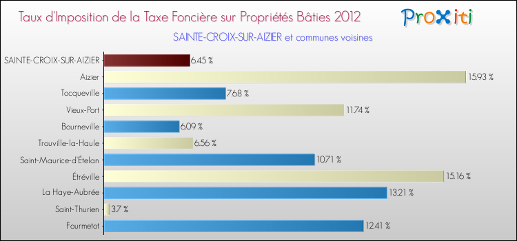 Taux d'imposition de la taxe foncière sur le bati 2012 pour SAINTE-CROIX-SUR-AIZIER et les communes proches Comparaison des taux d'imposition de la taxe foncière sur le bati 2012 pour SAINTE-CROIX-SUR-AIZIER et les communes voisines