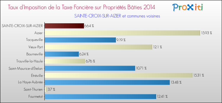 Taux d'imposition de la taxe foncière sur le bati 2014 pour SAINTE-CROIX-SUR-AIZIER et les communes proches Comparaison des taux d'imposition de la taxe foncière sur le bati 2014 pour SAINTE-CROIX-SUR-AIZIER et les communes voisines