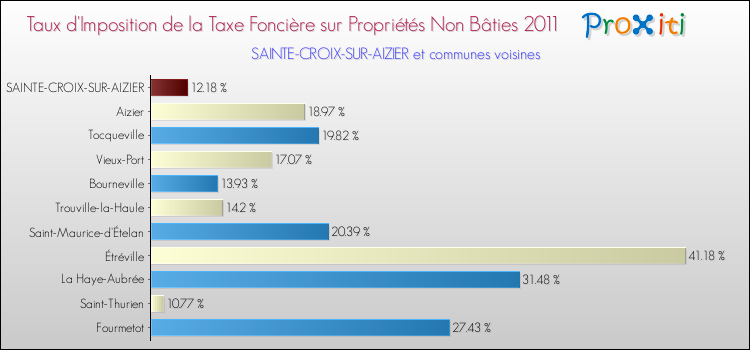 Taux d'imposition de la taxe foncière sur les immeubles et terrains non batis 2011 pour SAINTE-CROIX-SUR-AIZIER et les communes proches Comparaison des taux d'imposition de la taxe foncière sur les immeubles et terrains non batis 2011 pour SAINTE-CROIX-SUR-AIZIER et les communes voisines