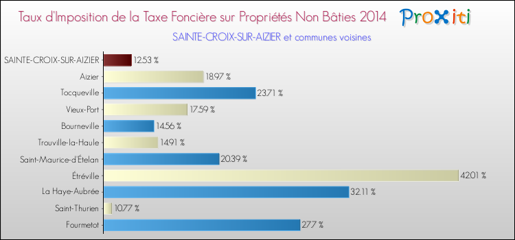 Taux d'imposition de la taxe foncière sur les immeubles et terrains non batis 2014 pour SAINTE-CROIX-SUR-AIZIER et les communes proches Comparaison des taux d'imposition de la taxe foncière sur les immeubles et terrains non batis 2014 pour SAINTE-CROIX-SUR-AIZIER et les communes voisines