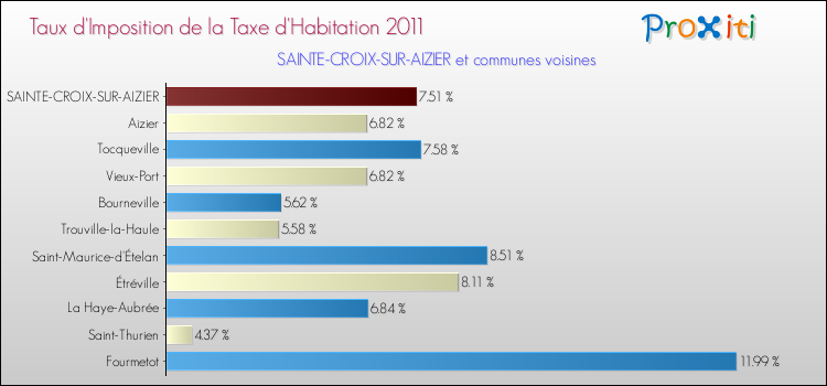 Taux d'imposition de la taxe d'habitation 2011 pour SAINTE-CROIX-SUR-AIZIER et les communes proches Comparaison des taux d'imposition de la taxe d'habitation 2011 pour SAINTE-CROIX-SUR-AIZIER et les communes voisines
