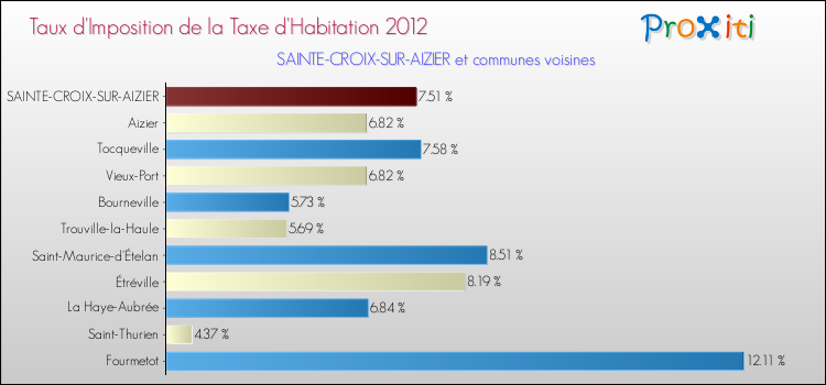 Taux d'imposition de la taxe d'habitation 2012 pour SAINTE-CROIX-SUR-AIZIER et les communes proches Comparaison des taux d'imposition de la taxe d'habitation 2012 pour SAINTE-CROIX-SUR-AIZIER et les communes voisines