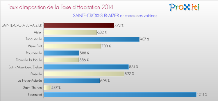Taux d'imposition de la taxe d'habitation 2014 pour SAINTE-CROIX-SUR-AIZIER et les communes proches Comparaison des taux d'imposition de la taxe d'habitation 2014 pour SAINTE-CROIX-SUR-AIZIER et les communes voisines