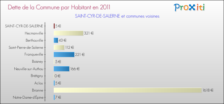 Dette par habitant de la commune en 2011 pour SAINT-CYR-DE-SALERNE et les communes proches Comparaison de la dette par habitant de la commune en 2011 pour SAINT-CYR-DE-SALERNE et les communes voisines