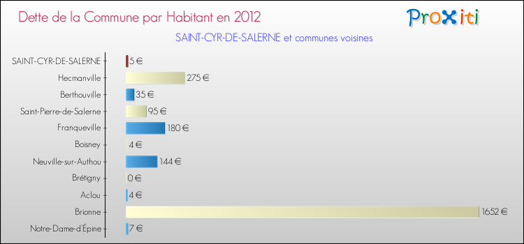 Dette par habitant de la commune en 2012 pour SAINT-CYR-DE-SALERNE et les communes proches Comparaison de la dette par habitant de la commune en 2012 pour SAINT-CYR-DE-SALERNE et les communes voisines