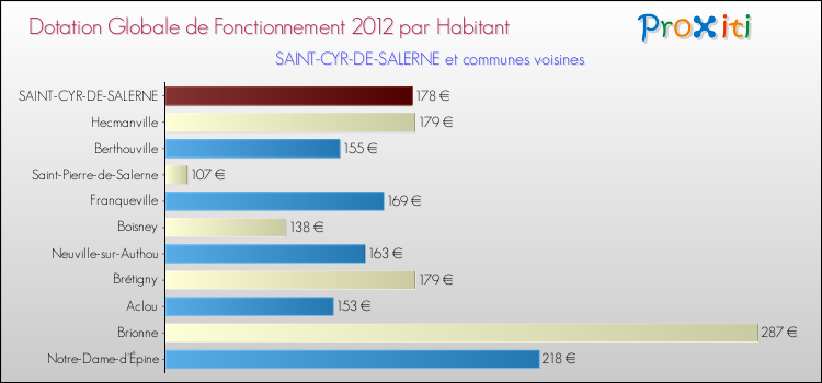 Montant des dotations globales de fonctionnement DGF par Habitant pour SAINT-CYR-DE-SALERNE et les communes proches Comparaison des des dotations globales de fonctionnement DGF par habitant pour SAINT-CYR-DE-SALERNE et les communes voisines