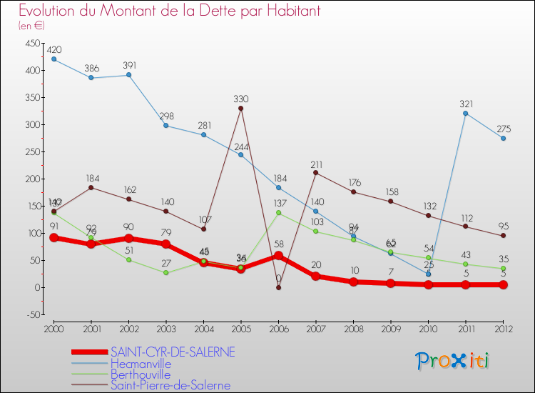 Evolution de la dette par habitant pour la commune de SAINT-CYR-DE-SALERNE et les communes proches de 2000 à 2012 Comparaison de la dette par habitant pour SAINT-CYR-DE-SALERNE et les communes voisines de 2000 à 2012