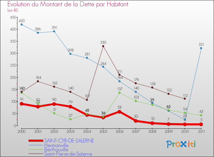 Evolution de la dette par habitant pour la commune de SAINT-CYR-DE-SALERNE et les communes proches Comparaison de la dette par habitant pour SAINT-CYR-DE-SALERNE et les communes voisines