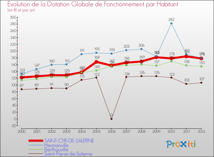 Evolution et montant de la dotation globale de fonctionnement par Habitant pour SAINT-CYR-DE-SALERNE et les communes proches Comparaison des dotations globales de fonctionnement par habitant pour SAINT-CYR-DE-SALERNE et les communes voisines